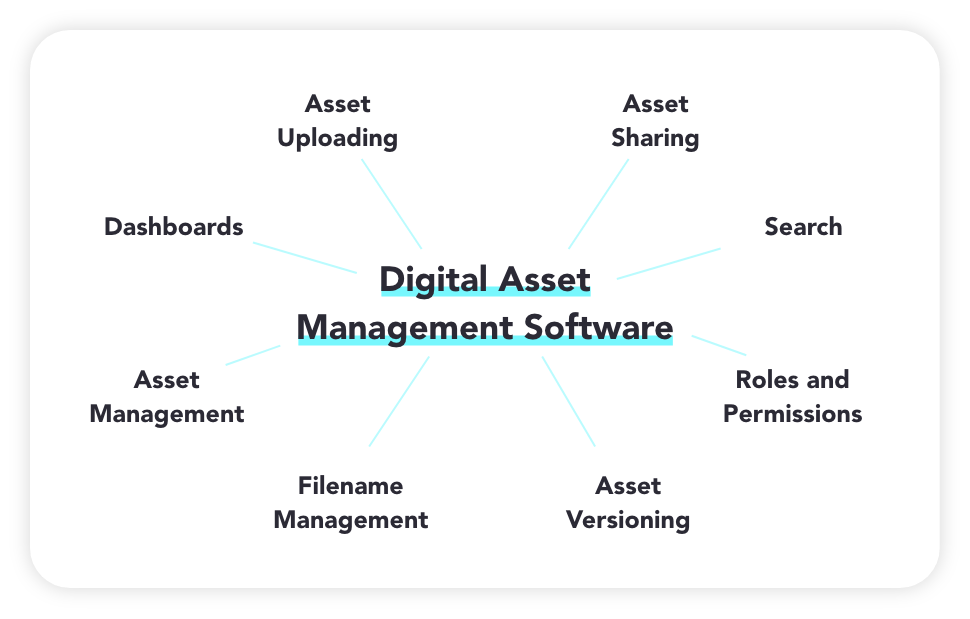 Met DAM software kun je alle digitale assets opslaan, organiseren, vinden, downloaden en delen